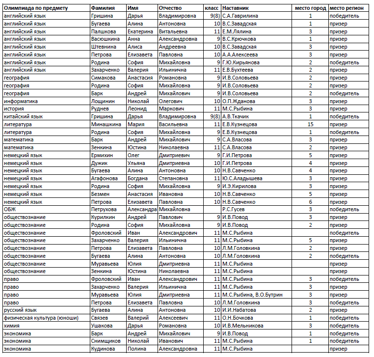 Победители и призёры РЭ ВсОШ 2023-2024.